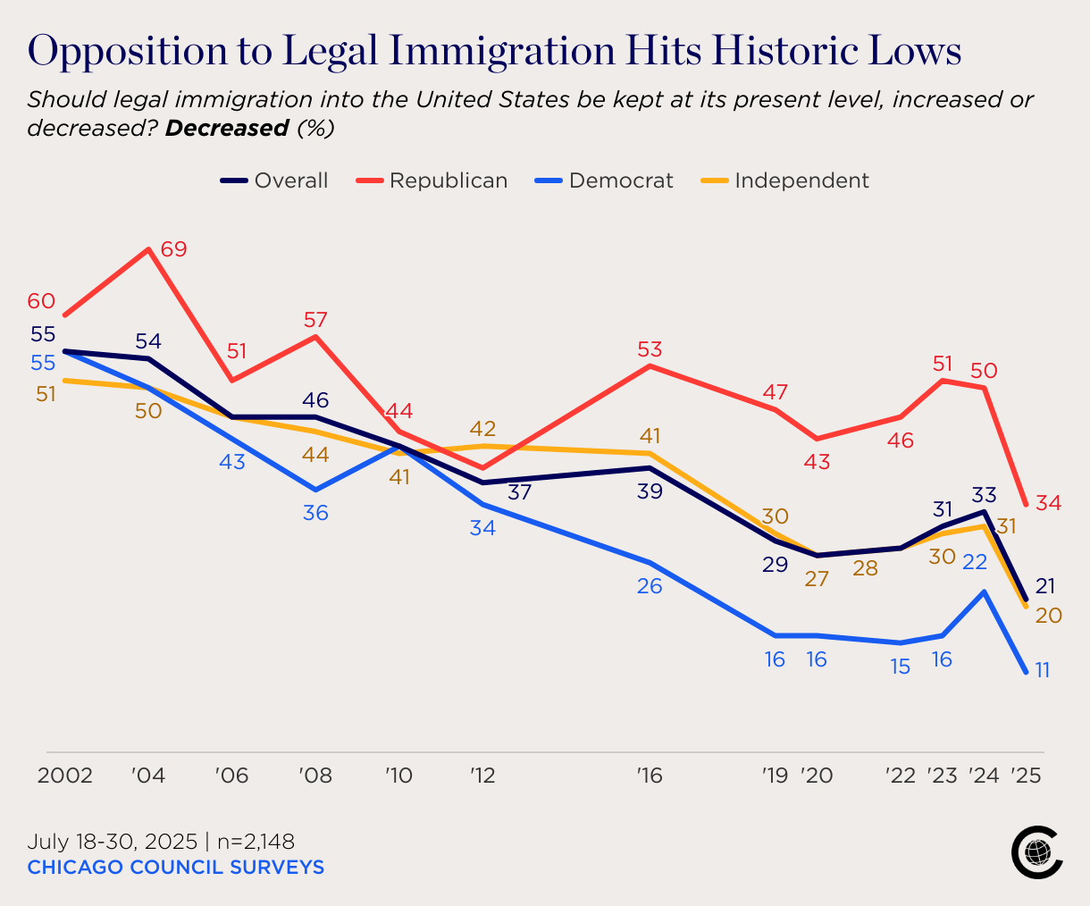 A survey released in October by The Chicago Council reveals a historic high in public support for maintaining the current level of legal immigration, a measure tracked since 2002.